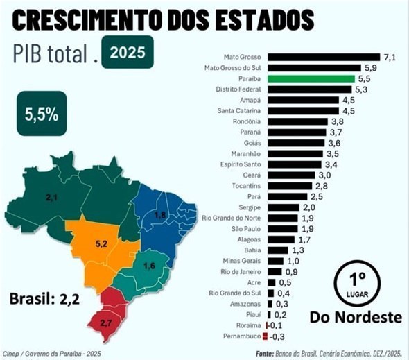 Paraíba accelerates GDP growth in the second half of the year and will reach the 3rd highest rate in the country in 2025, reveals Banco do Brasil