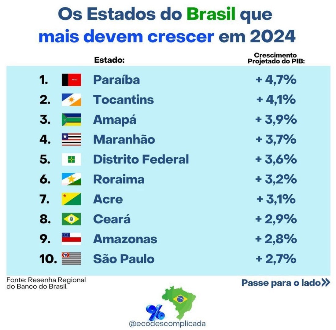 Banco do Brasil points out that Paraíba has the highest GDP projection in 2024 among all states.