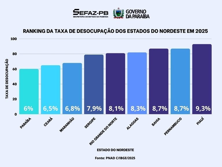 Paraíba reduces unemployment to 6% in 2025 and records the lowest rate in the Northeast and in the PNAD historical series, according to the IBGE