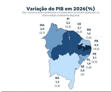 Paraíba is expected to register the highest economic growth in the Northeast and the third highest in Brazil in 2026, according to Banco do Brasil