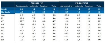 Paraíba is projected to lead GDP growth in the Northeast in 2027 and rank third nationwide, according to Banco do Brasil
