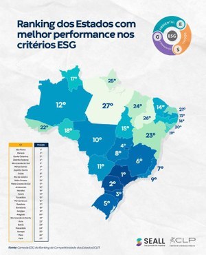 Paraíba achieves first place in the Northeast in competitiveness and sustainability rankings and UN objectives