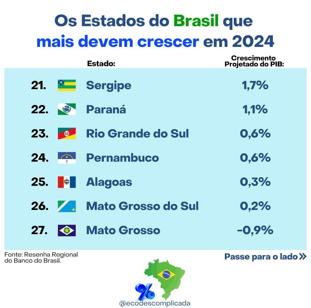 Os estados que mais devem crescer parte 3