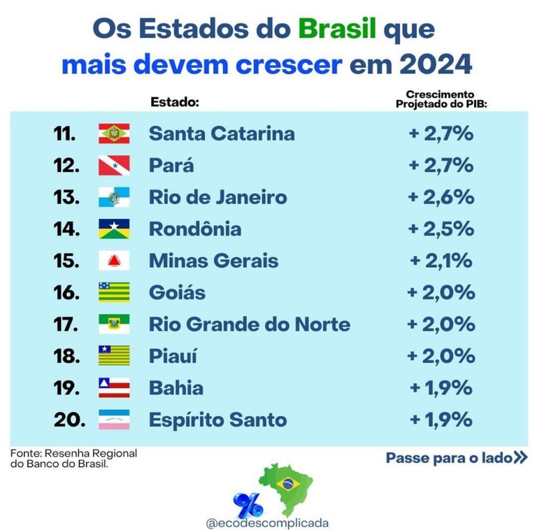 Os estados que mais devem crescer 2