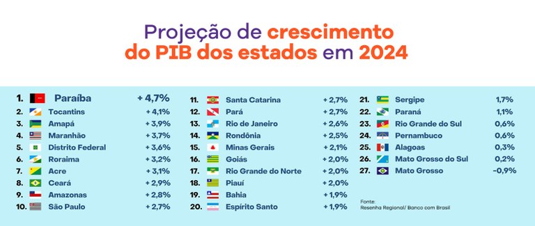 Projeção de Crescimento