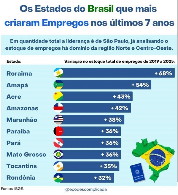 La creación de empleo en Paraíba creció un 36%, registrando el segundo mayor crecimiento en el Noreste entre 2019 y 2025
