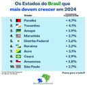 Os estados que mais devem crescer