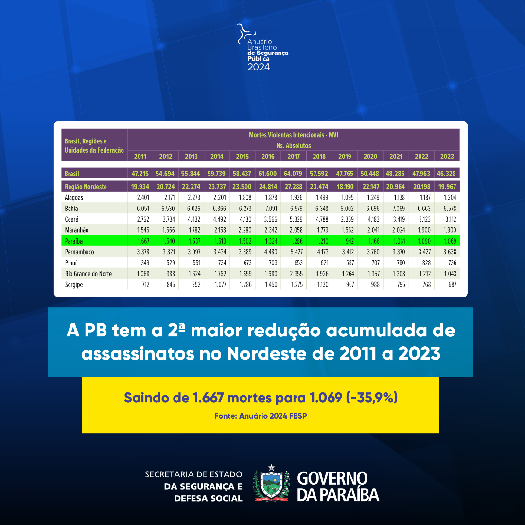 Anuário de Segurança Pública revela Paraíba como um dos estados mais seguros do Nordeste