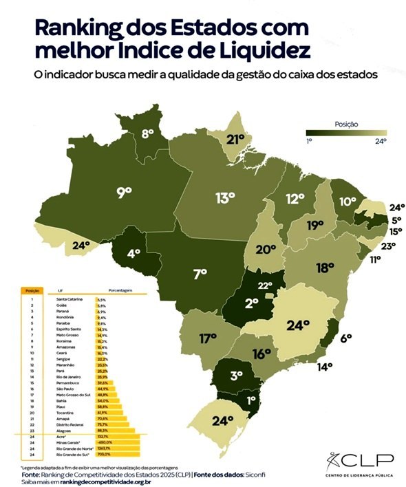 Paraíba tem melhor Índice de Liquidez do Nordeste e 5º do País, revela ranking do CLP