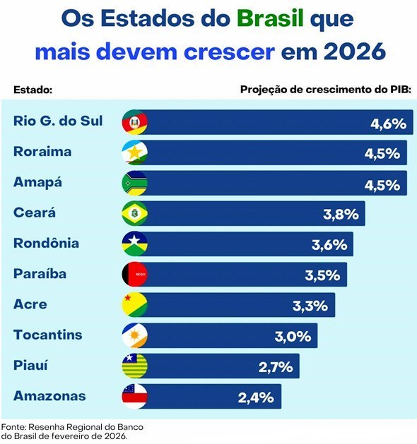 巴西銀行的首份預測顯示，2026年帕拉伊巴州的國內生產總值（GDP）增幅將位居東北部各州第二